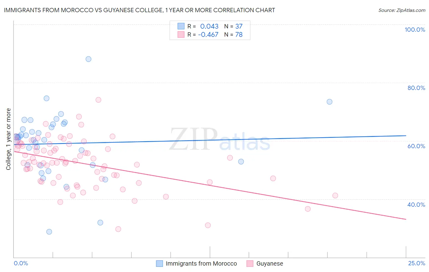 Immigrants from Morocco vs Guyanese College, 1 year or more