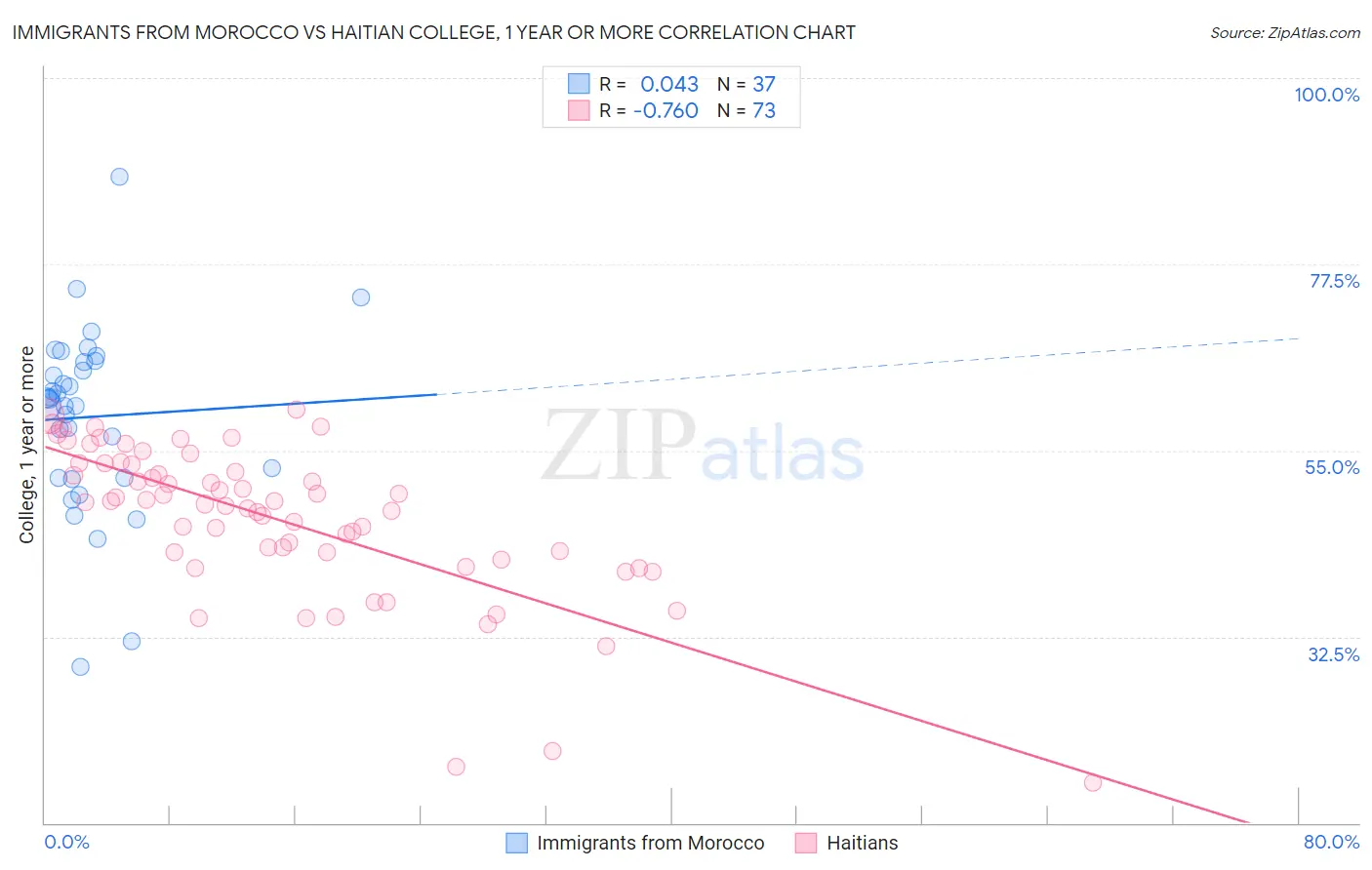 Immigrants from Morocco vs Haitian College, 1 year or more