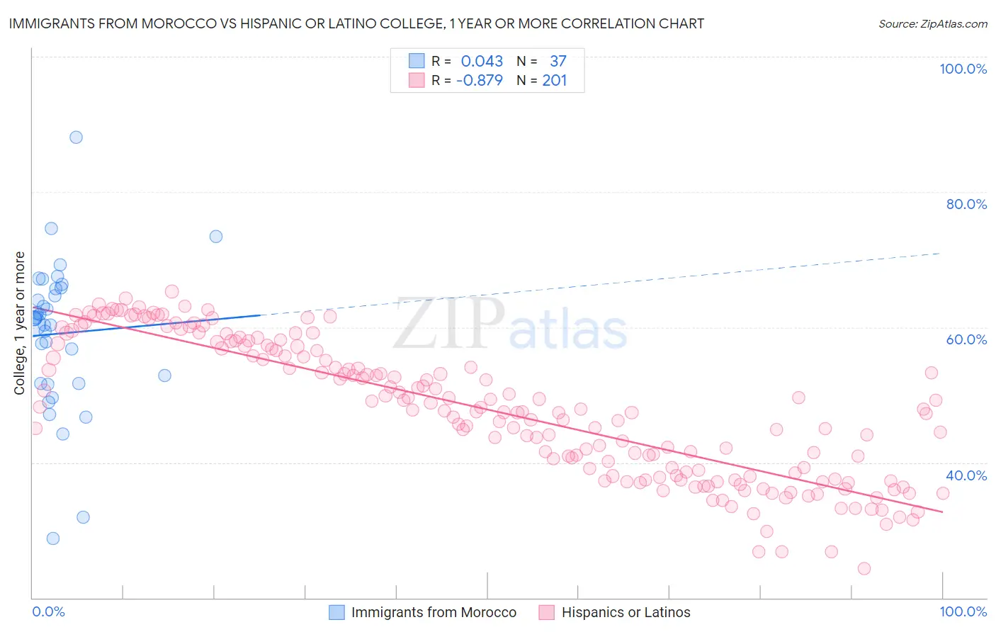 Immigrants from Morocco vs Hispanic or Latino College, 1 year or more