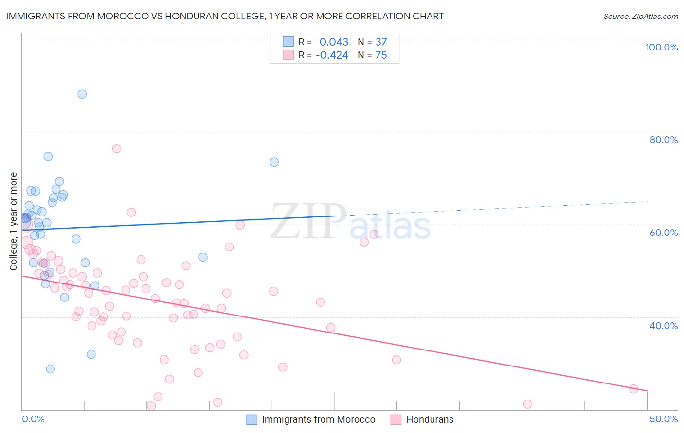 Immigrants from Morocco vs Honduran College, 1 year or more