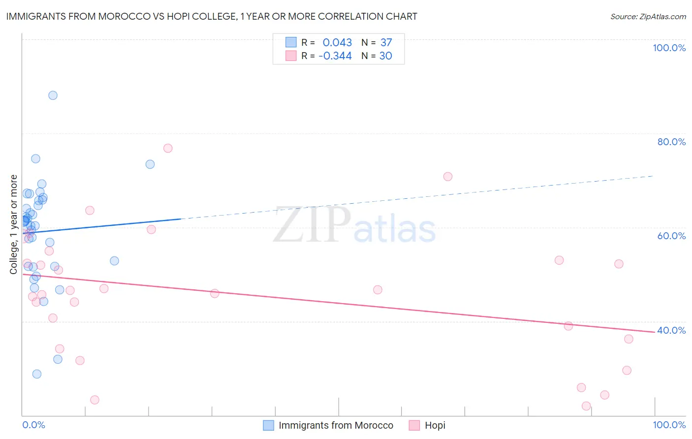 Immigrants from Morocco vs Hopi College, 1 year or more