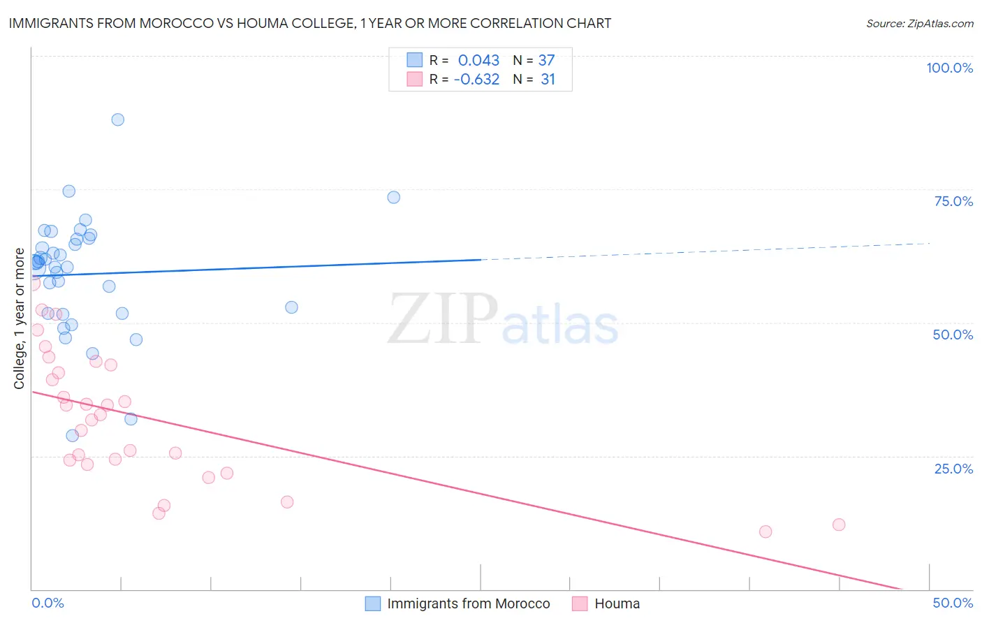 Immigrants from Morocco vs Houma College, 1 year or more