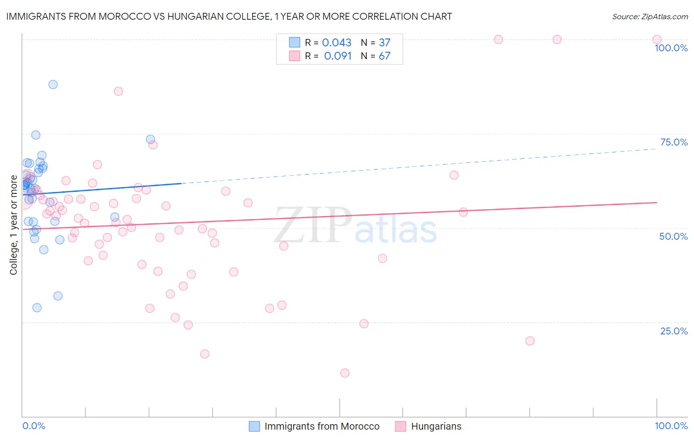 Immigrants from Morocco vs Hungarian College, 1 year or more