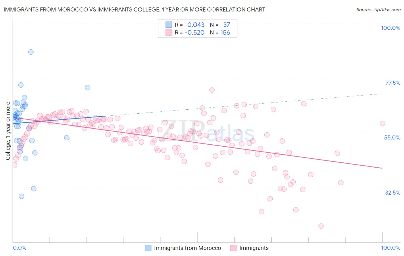 Immigrants from Morocco vs Immigrants College, 1 year or more