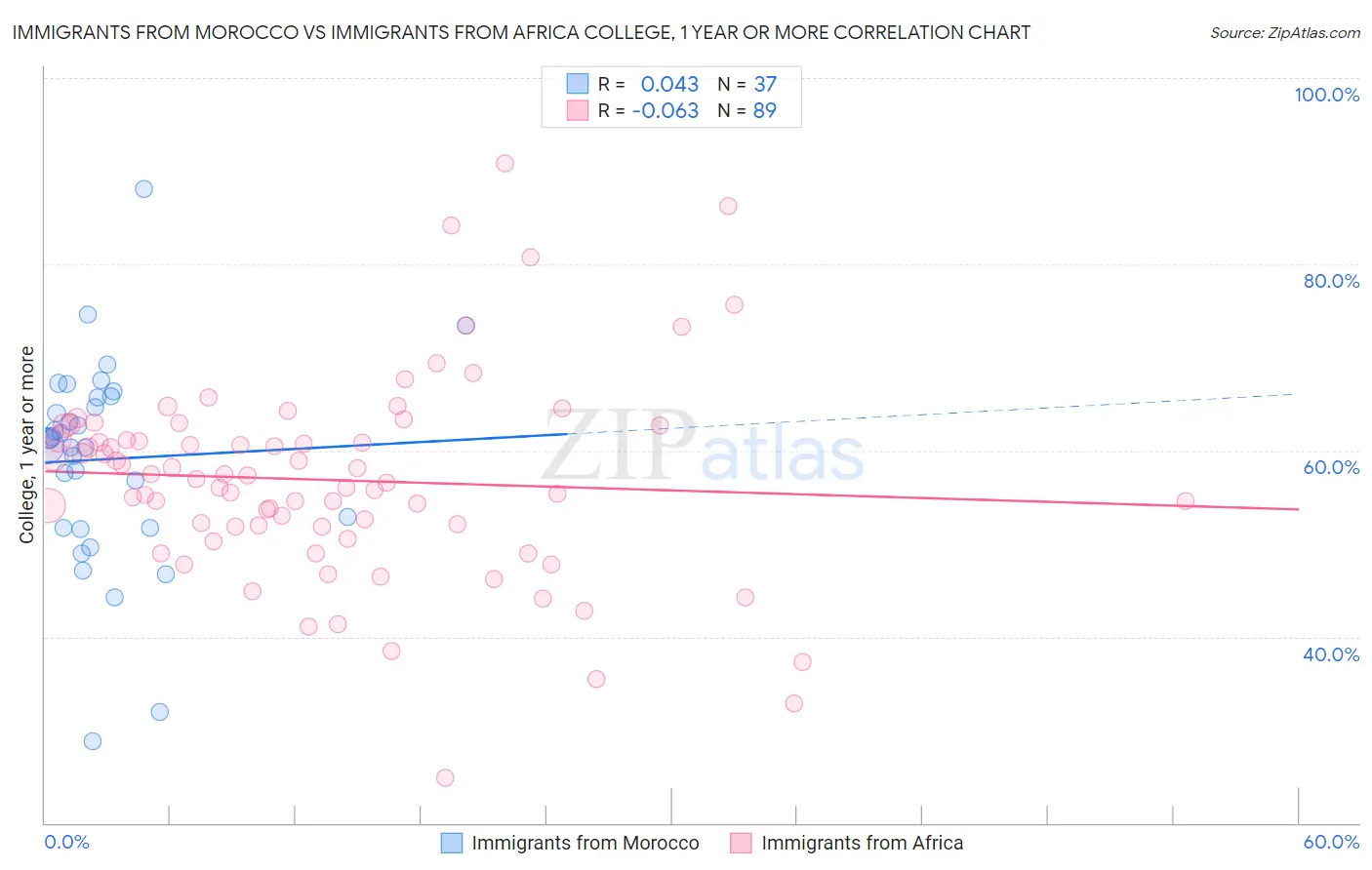 Immigrants from Morocco vs Immigrants from Africa College, 1 year or more