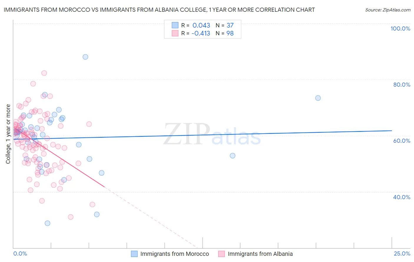 Immigrants from Morocco vs Immigrants from Albania College, 1 year or more