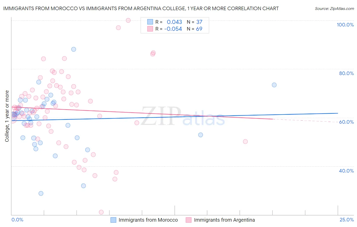 Immigrants from Morocco vs Immigrants from Argentina College, 1 year or more