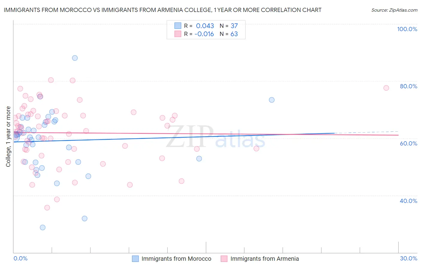 Immigrants from Morocco vs Immigrants from Armenia College, 1 year or more