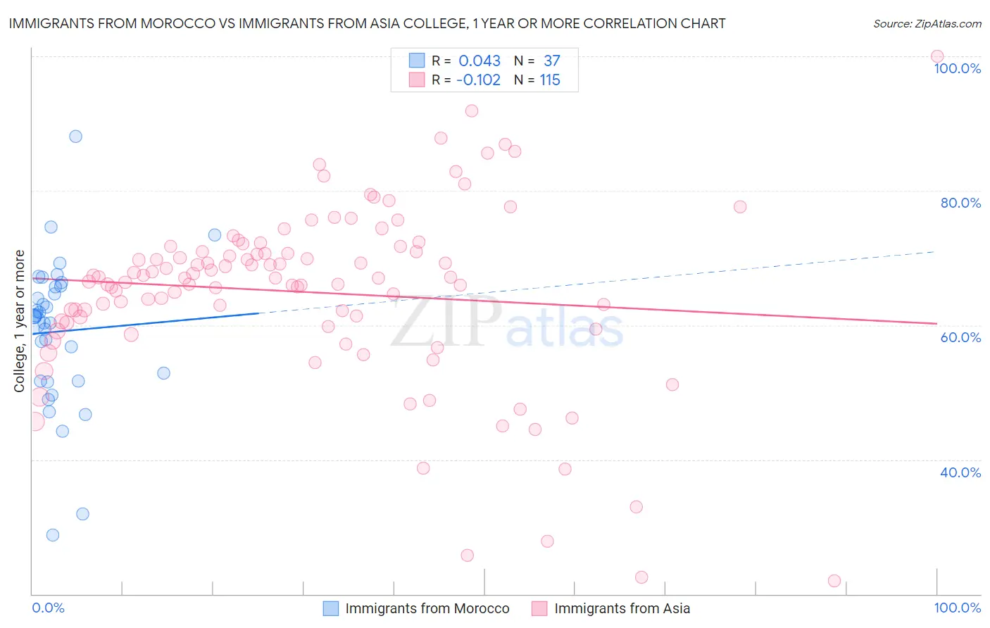 Immigrants from Morocco vs Immigrants from Asia College, 1 year or more
