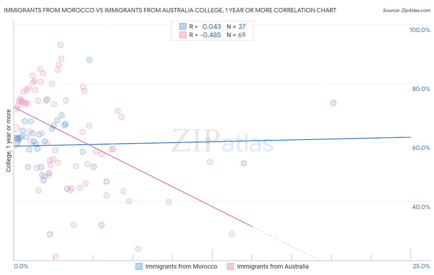Immigrants from Morocco vs Immigrants from Australia College, 1 year or more