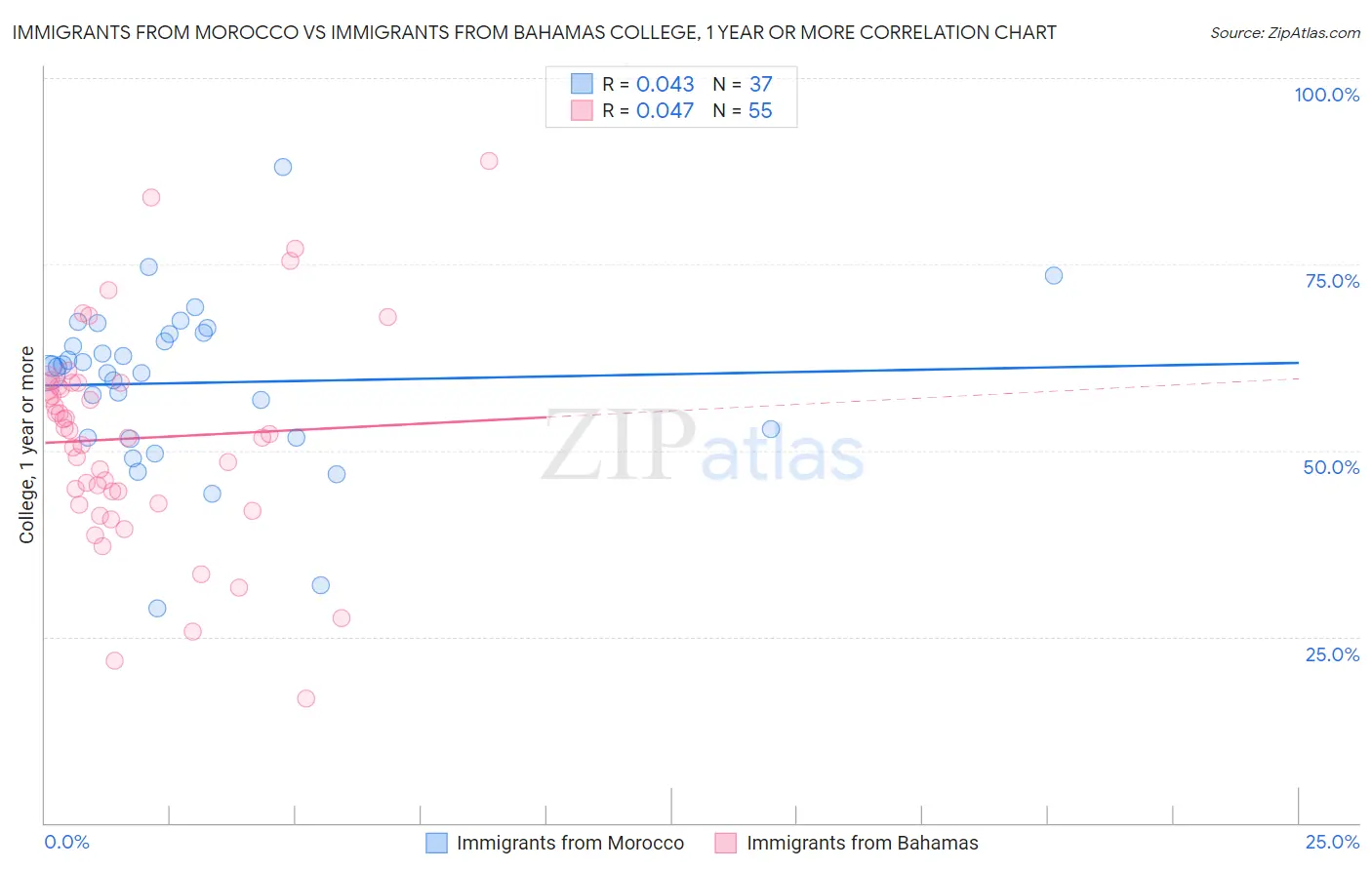 Immigrants from Morocco vs Immigrants from Bahamas College, 1 year or more