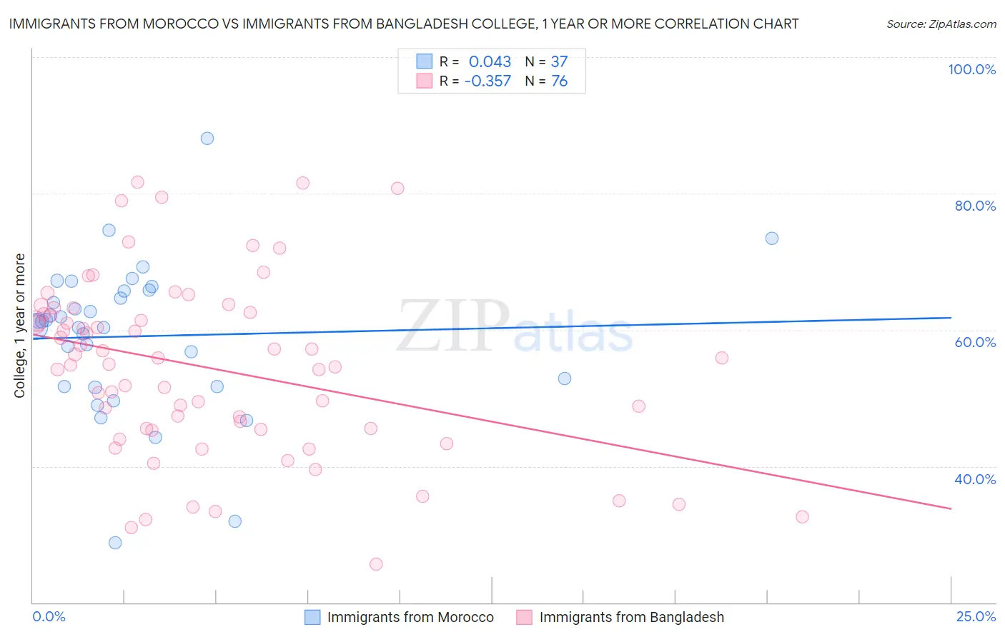Immigrants from Morocco vs Immigrants from Bangladesh College, 1 year or more