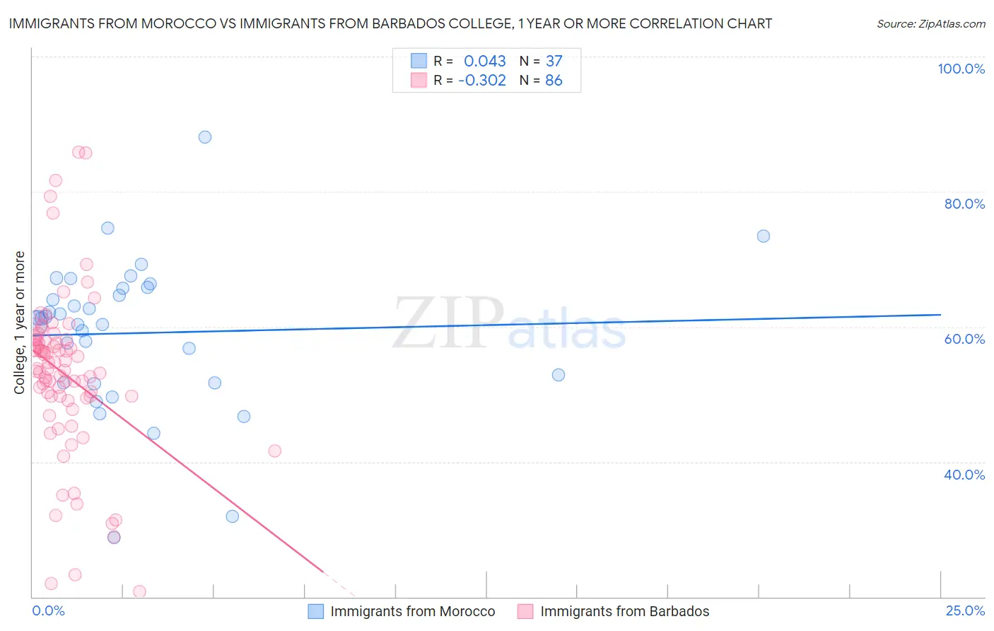 Immigrants from Morocco vs Immigrants from Barbados College, 1 year or more