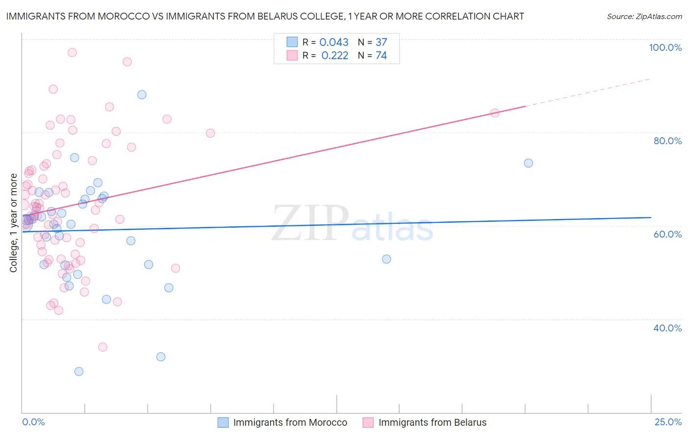 Immigrants from Morocco vs Immigrants from Belarus College, 1 year or more