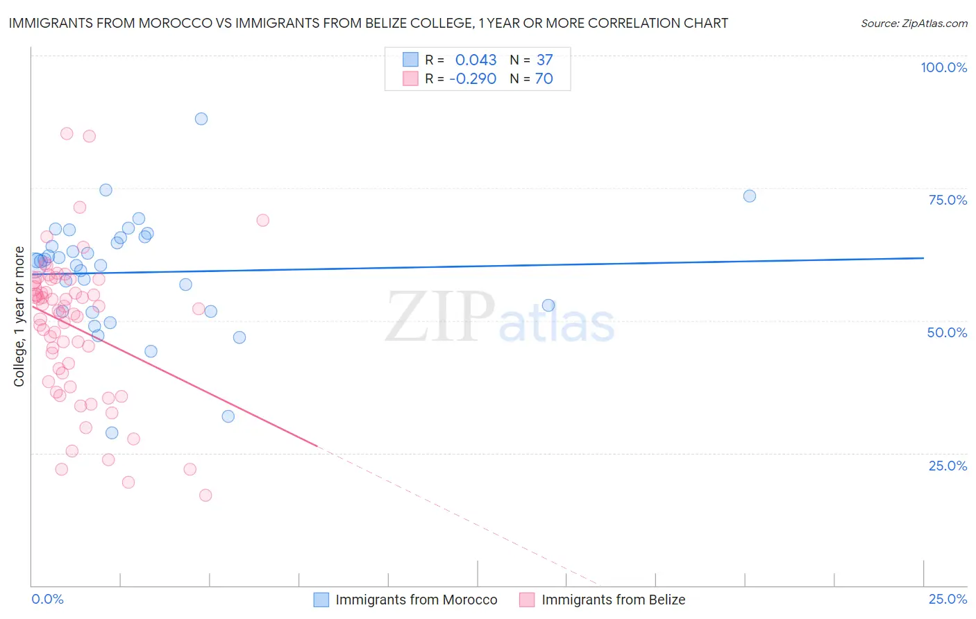 Immigrants from Morocco vs Immigrants from Belize College, 1 year or more