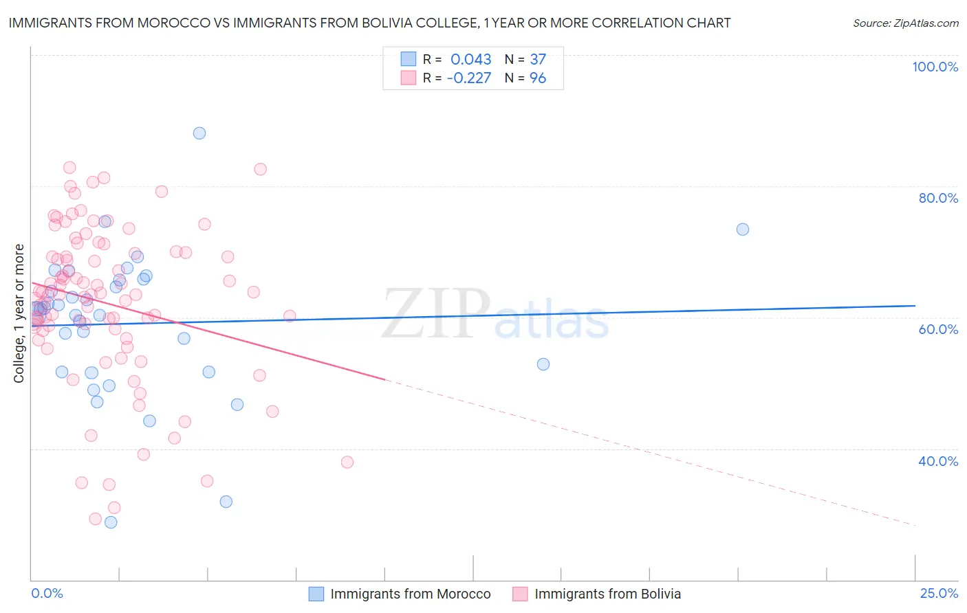 Immigrants from Morocco vs Immigrants from Bolivia College, 1 year or more