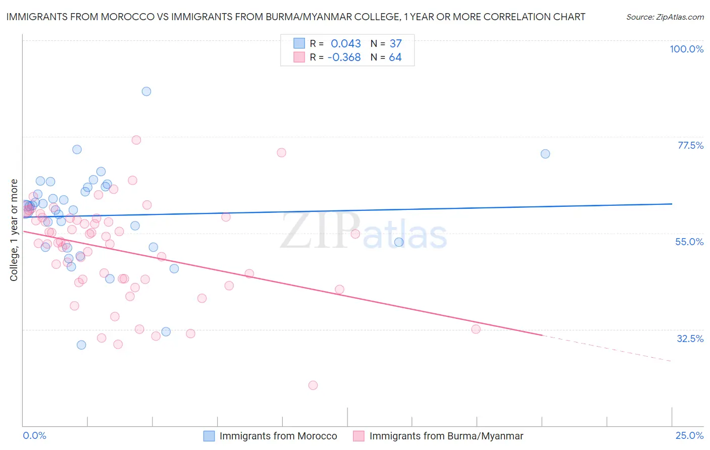 Immigrants from Morocco vs Immigrants from Burma/Myanmar College, 1 year or more