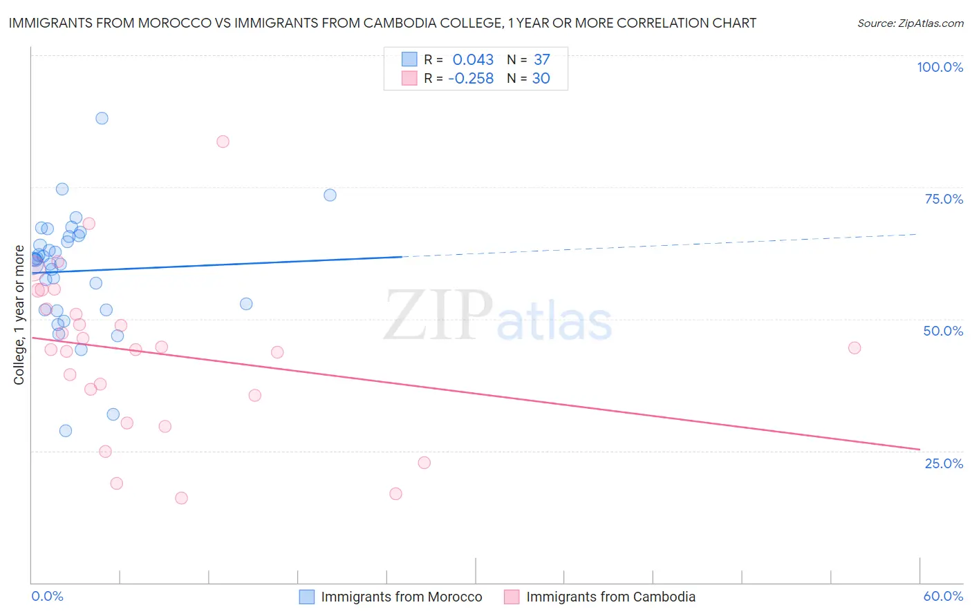 Immigrants from Morocco vs Immigrants from Cambodia College, 1 year or more