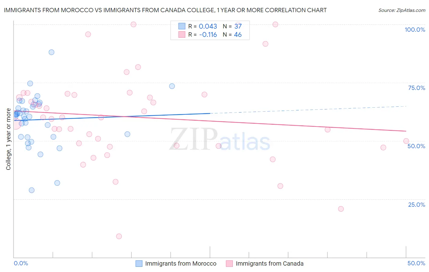 Immigrants from Morocco vs Immigrants from Canada College, 1 year or more