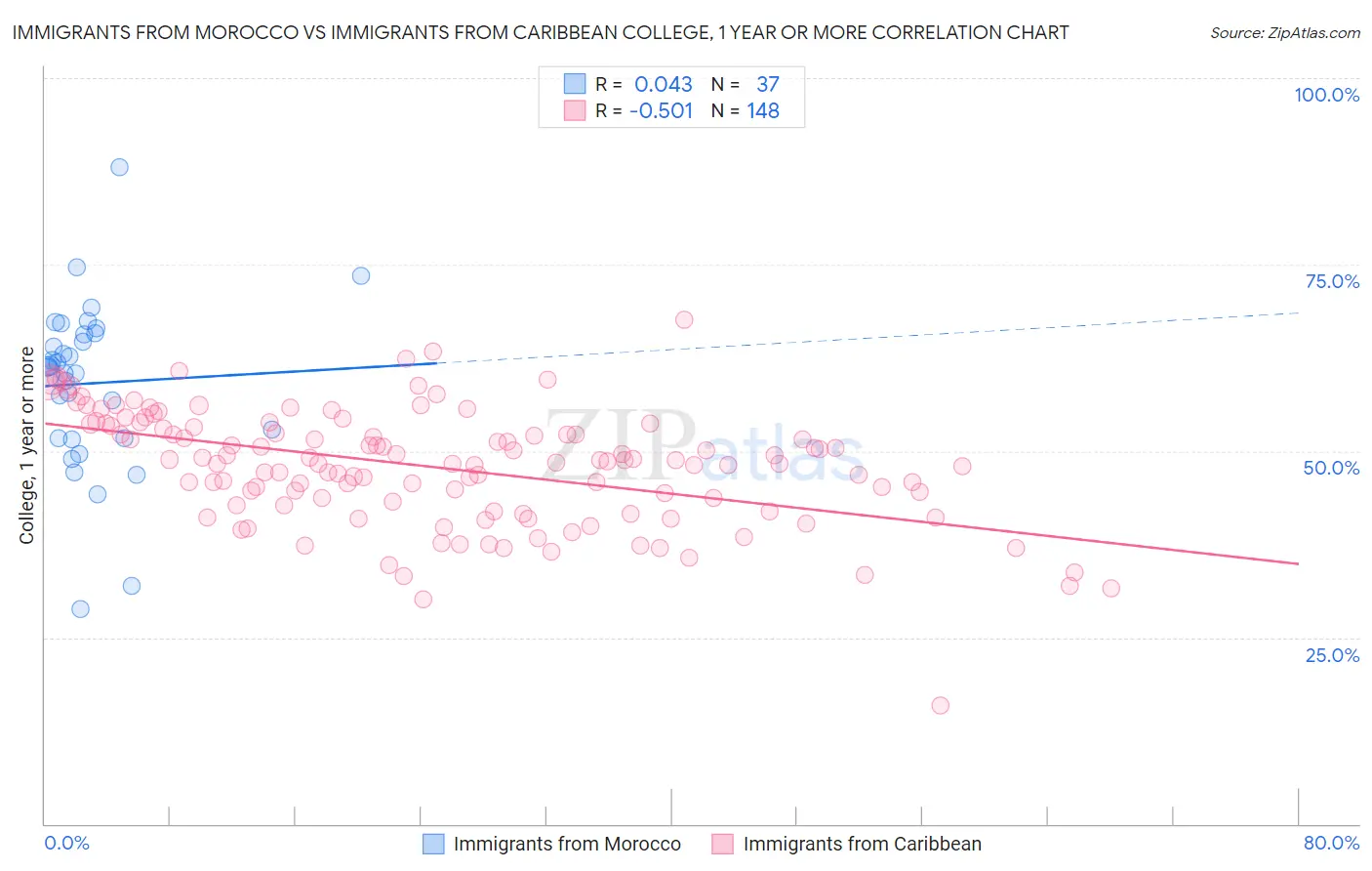 Immigrants from Morocco vs Immigrants from Caribbean College, 1 year or more