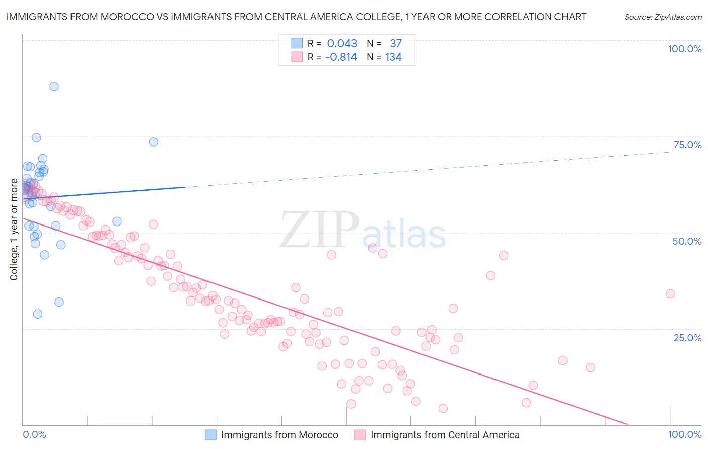 Immigrants from Morocco vs Immigrants from Central America College, 1 year or more