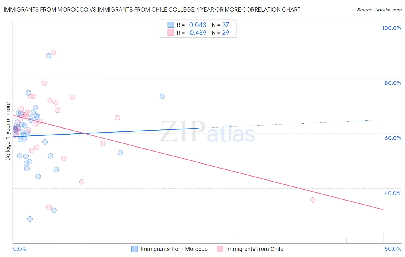 Immigrants from Morocco vs Immigrants from Chile College, 1 year or more