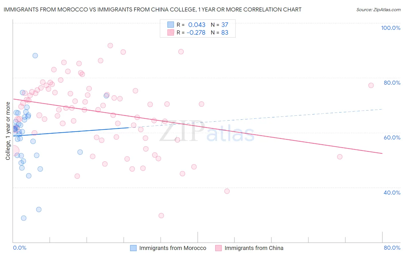 Immigrants from Morocco vs Immigrants from China College, 1 year or more