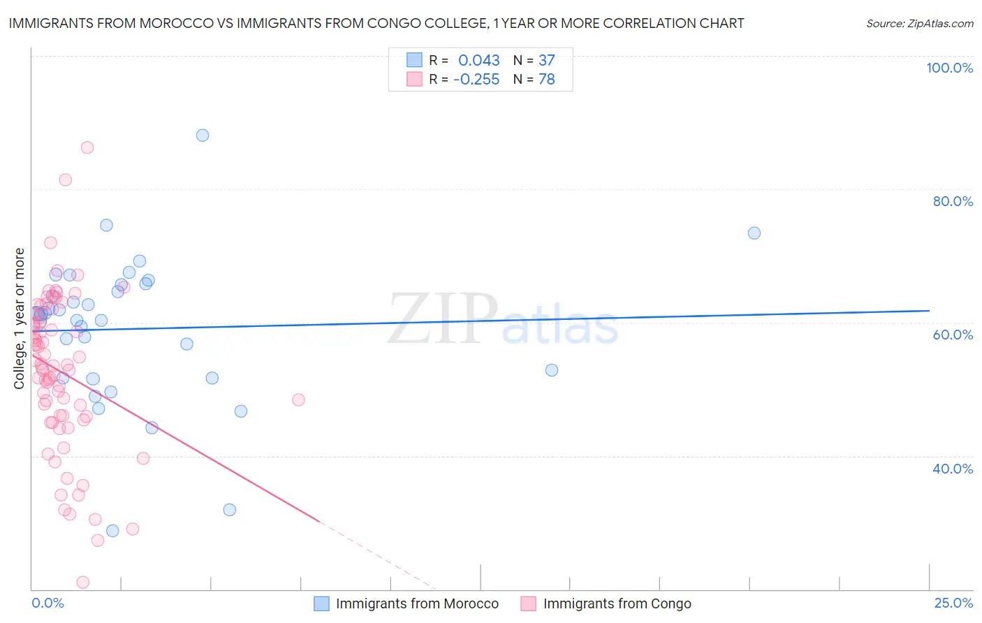 Immigrants from Morocco vs Immigrants from Congo College, 1 year or more