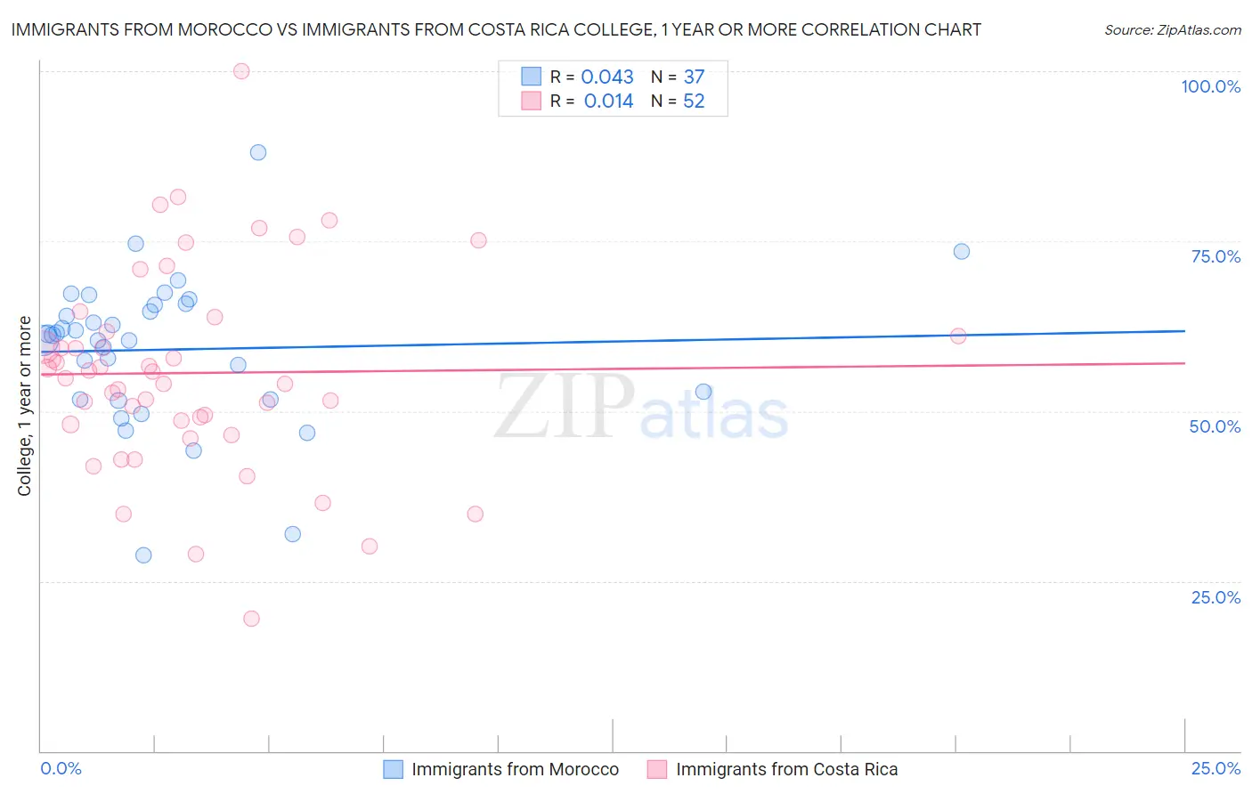 Immigrants from Morocco vs Immigrants from Costa Rica College, 1 year or more