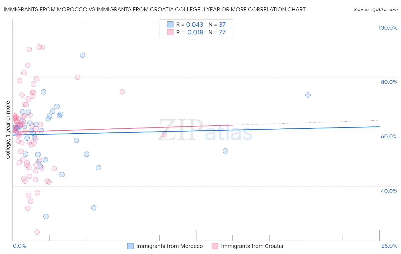 Immigrants from Morocco vs Immigrants from Croatia College, 1 year or more