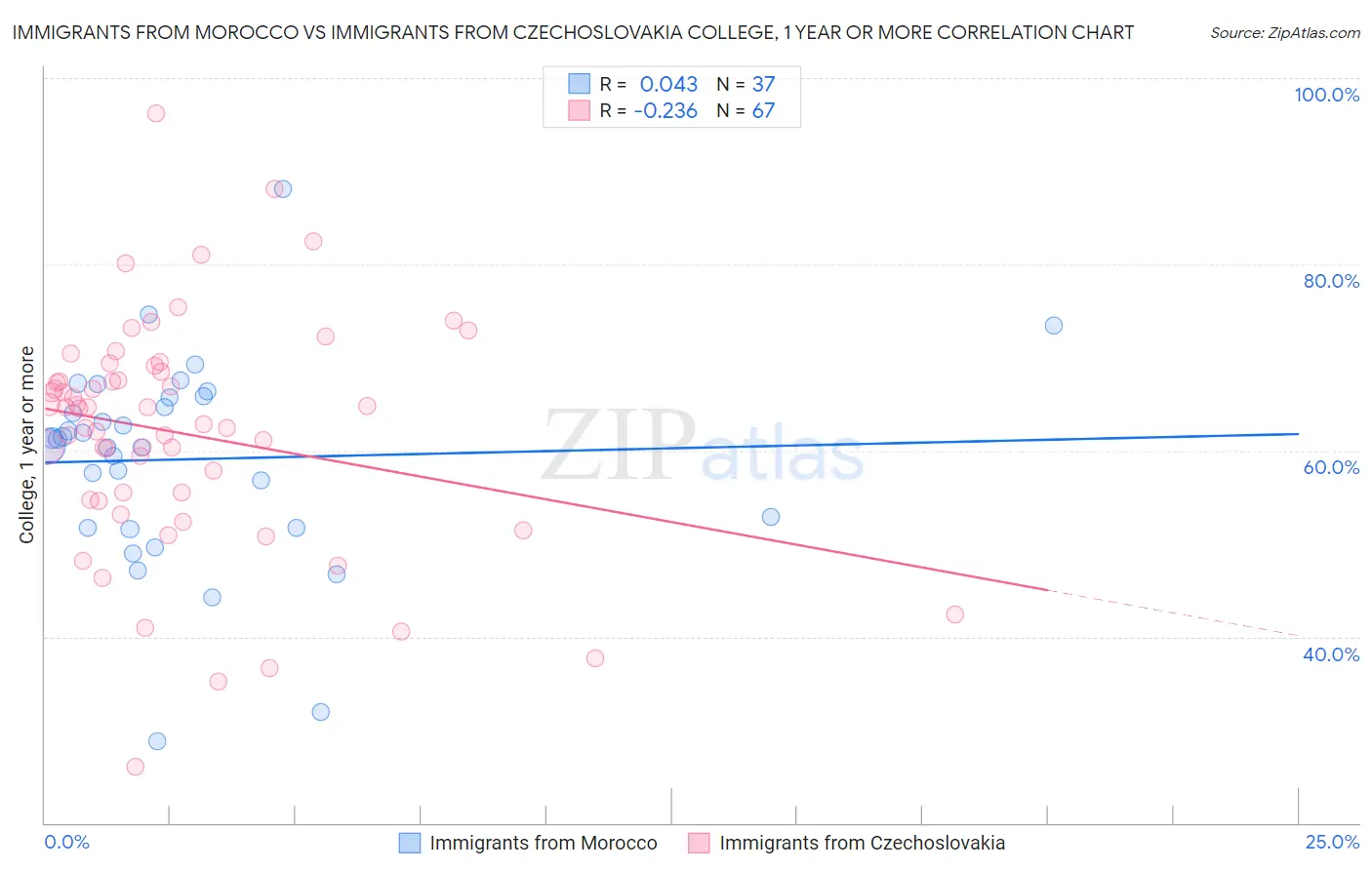 Immigrants from Morocco vs Immigrants from Czechoslovakia College, 1 year or more