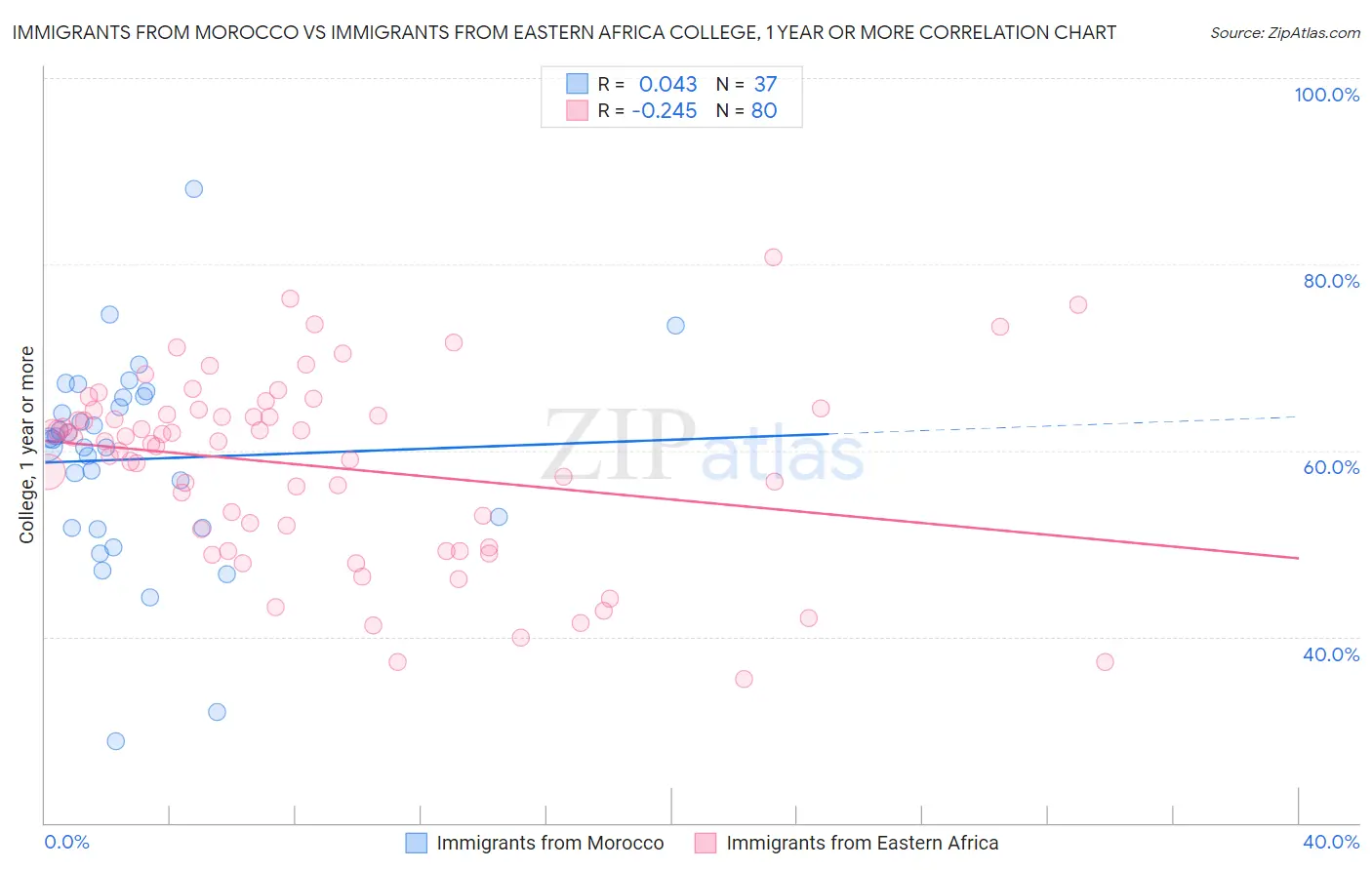 Immigrants from Morocco vs Immigrants from Eastern Africa College, 1 year or more
