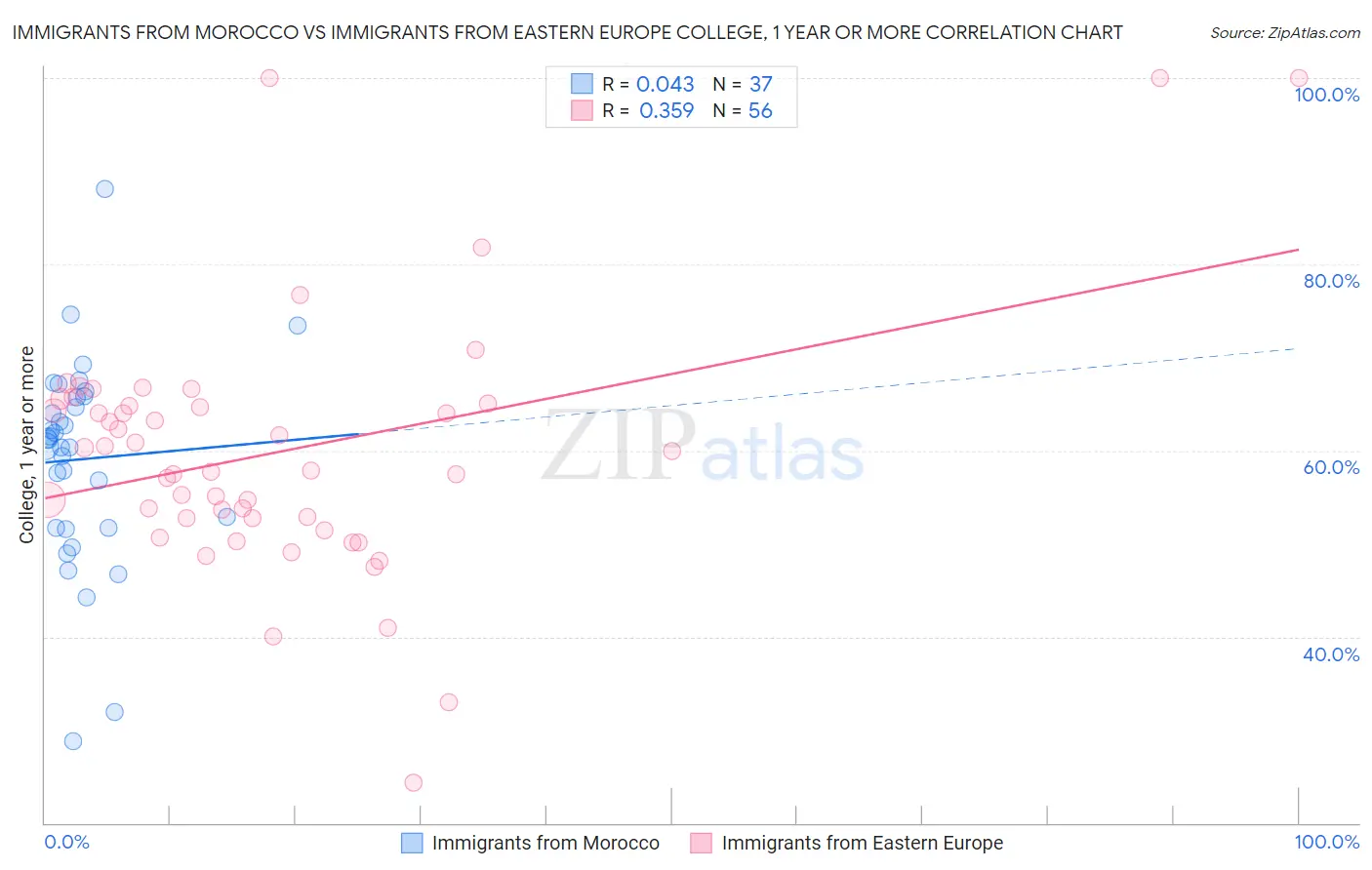 Immigrants from Morocco vs Immigrants from Eastern Europe College, 1 year or more