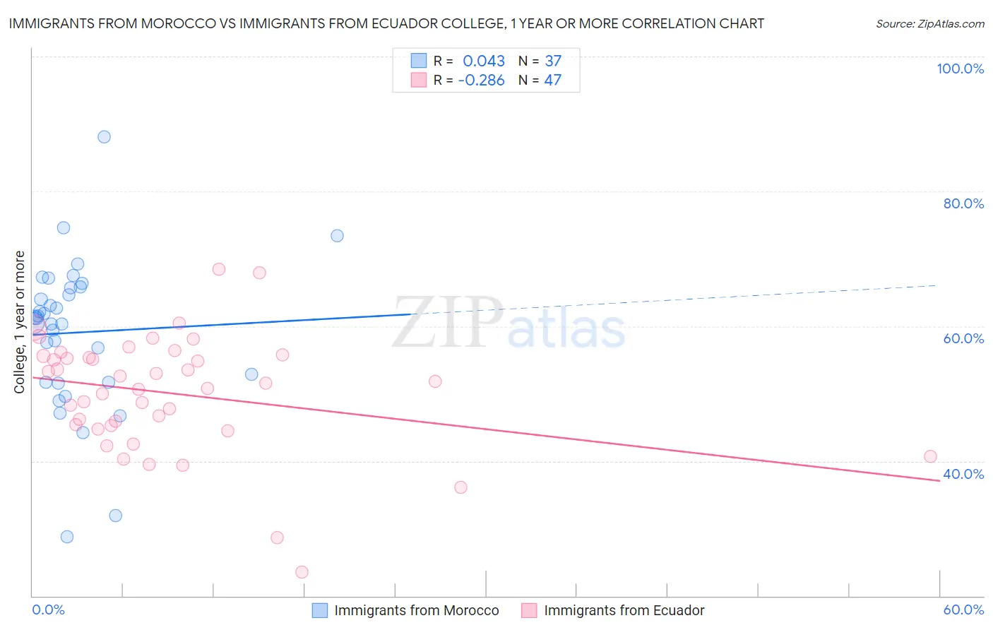 Immigrants from Morocco vs Immigrants from Ecuador College, 1 year or more