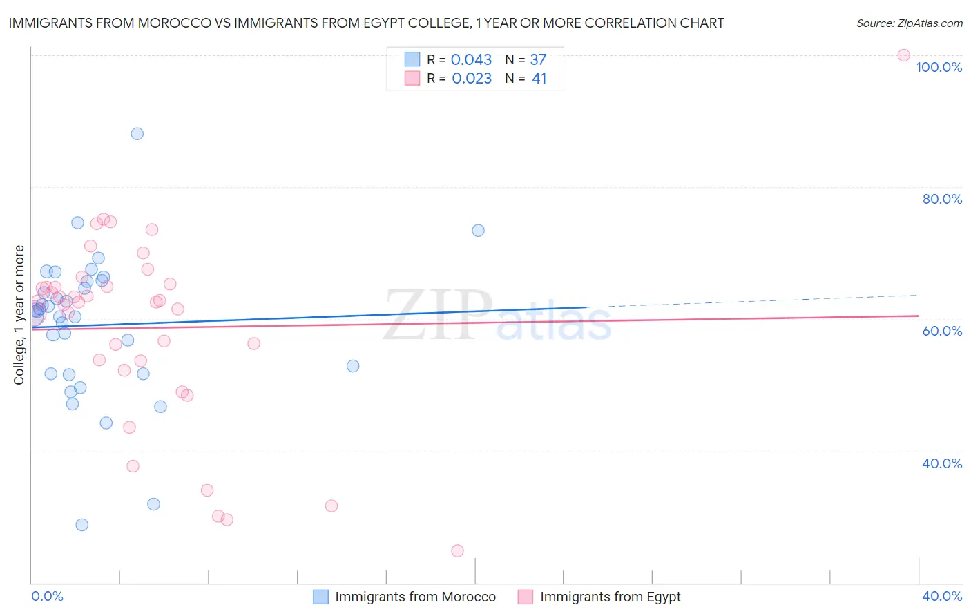 Immigrants from Morocco vs Immigrants from Egypt College, 1 year or more