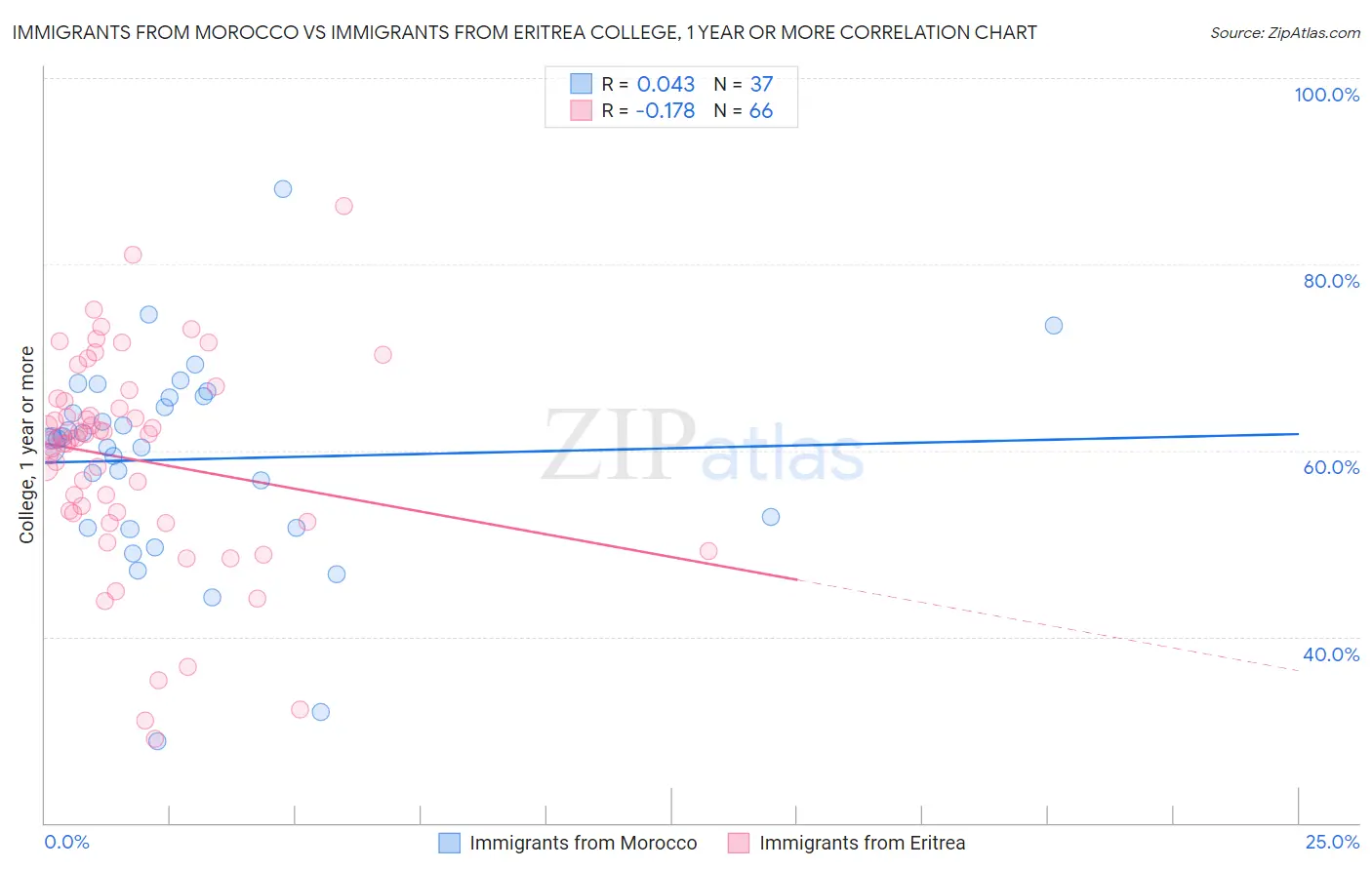 Immigrants from Morocco vs Immigrants from Eritrea College, 1 year or more