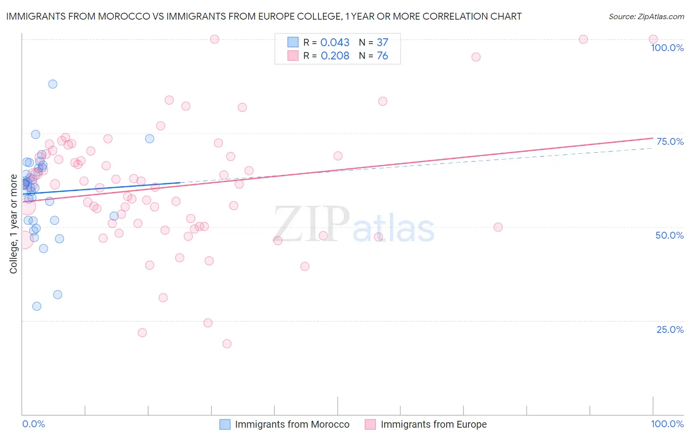 Immigrants from Morocco vs Immigrants from Europe College, 1 year or more