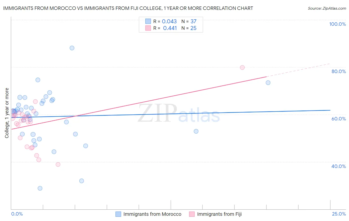 Immigrants from Morocco vs Immigrants from Fiji College, 1 year or more