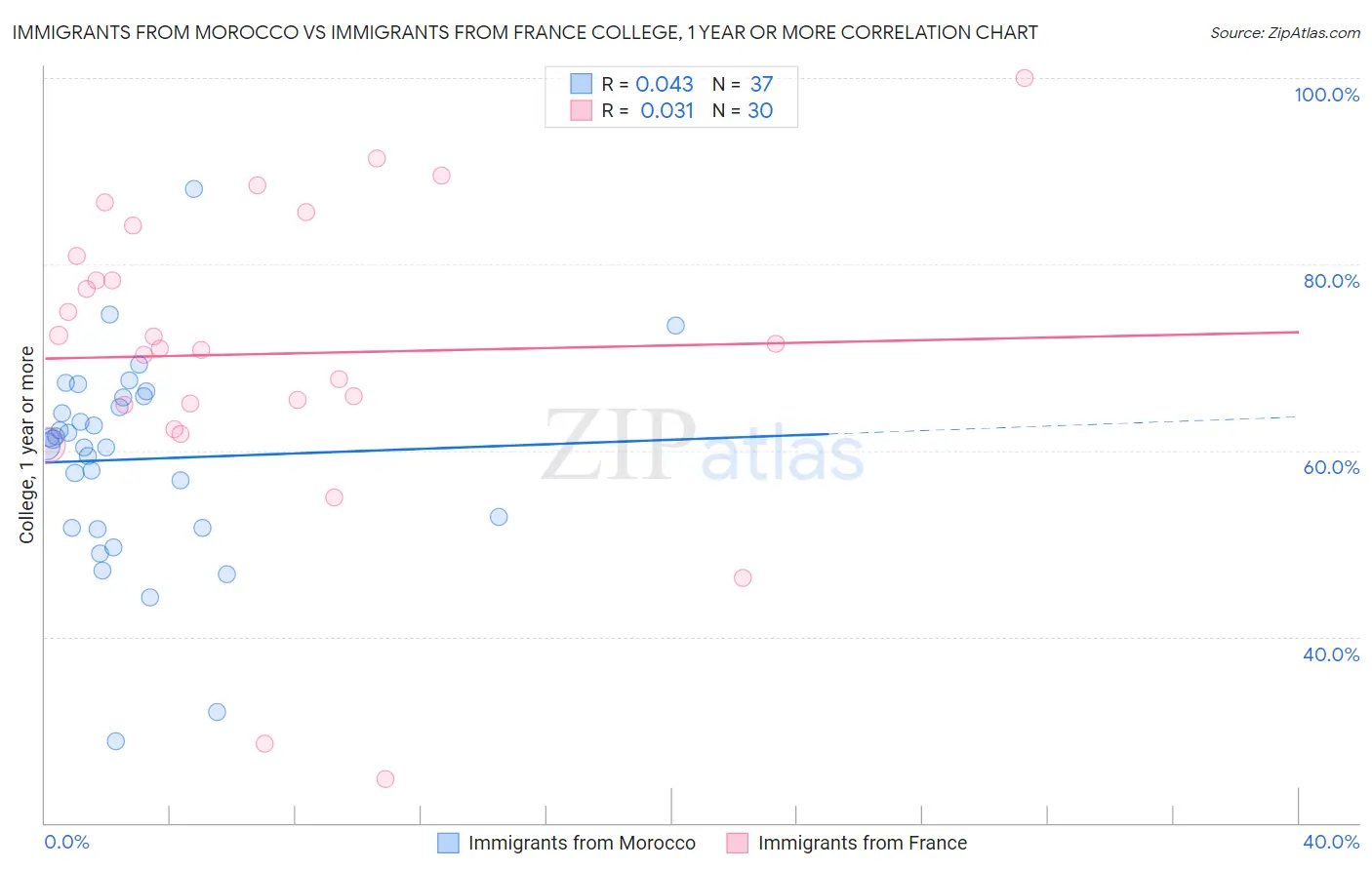 Immigrants from Morocco vs Immigrants from France College, 1 year or more