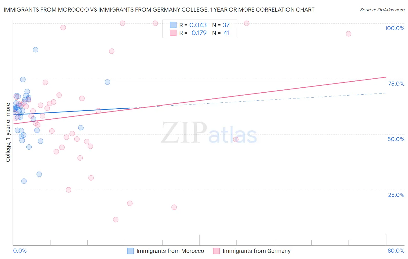 Immigrants from Morocco vs Immigrants from Germany College, 1 year or more