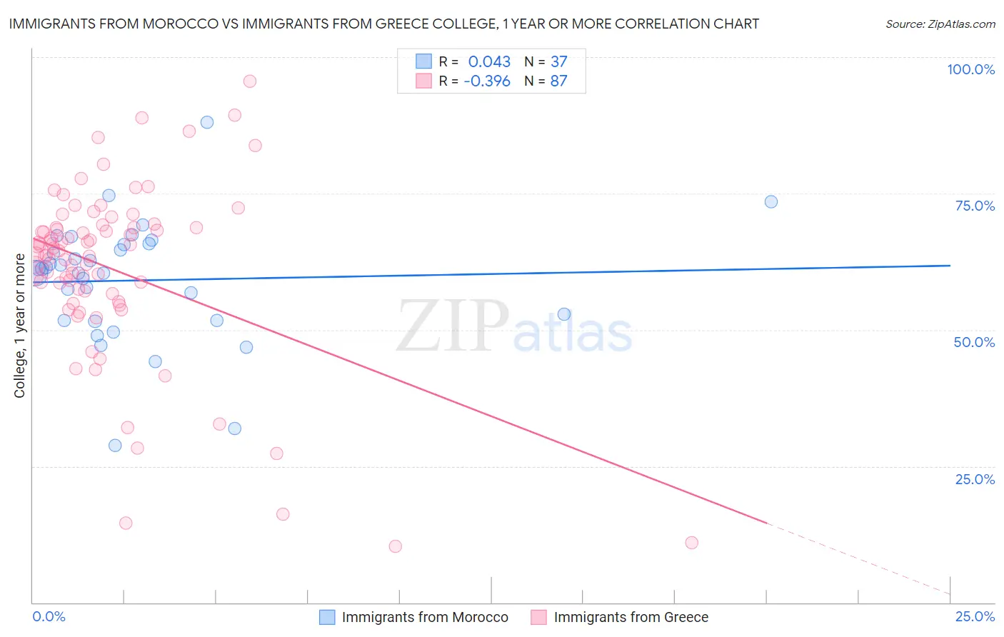 Immigrants from Morocco vs Immigrants from Greece College, 1 year or more