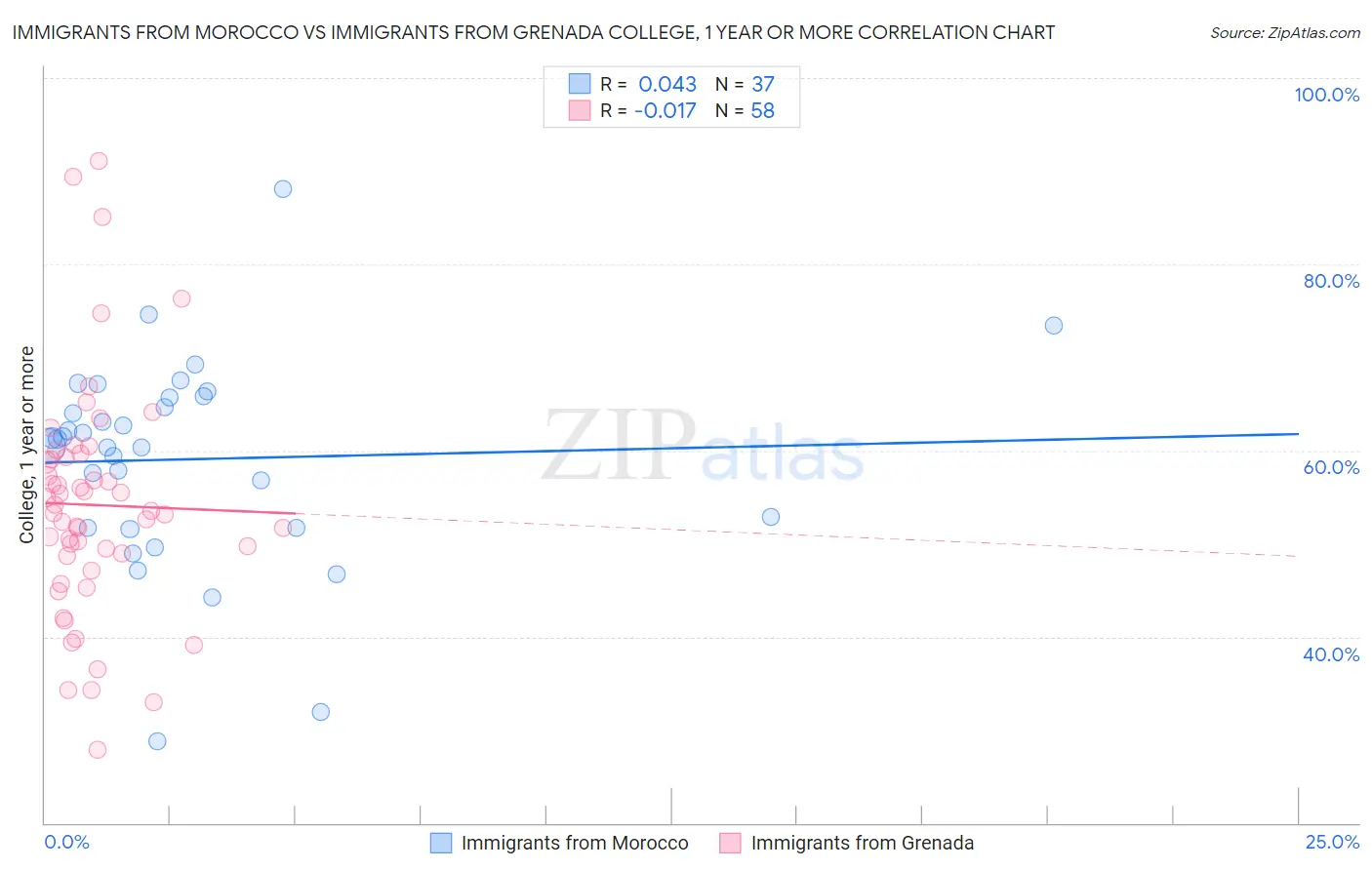 Immigrants from Morocco vs Immigrants from Grenada College, 1 year or more