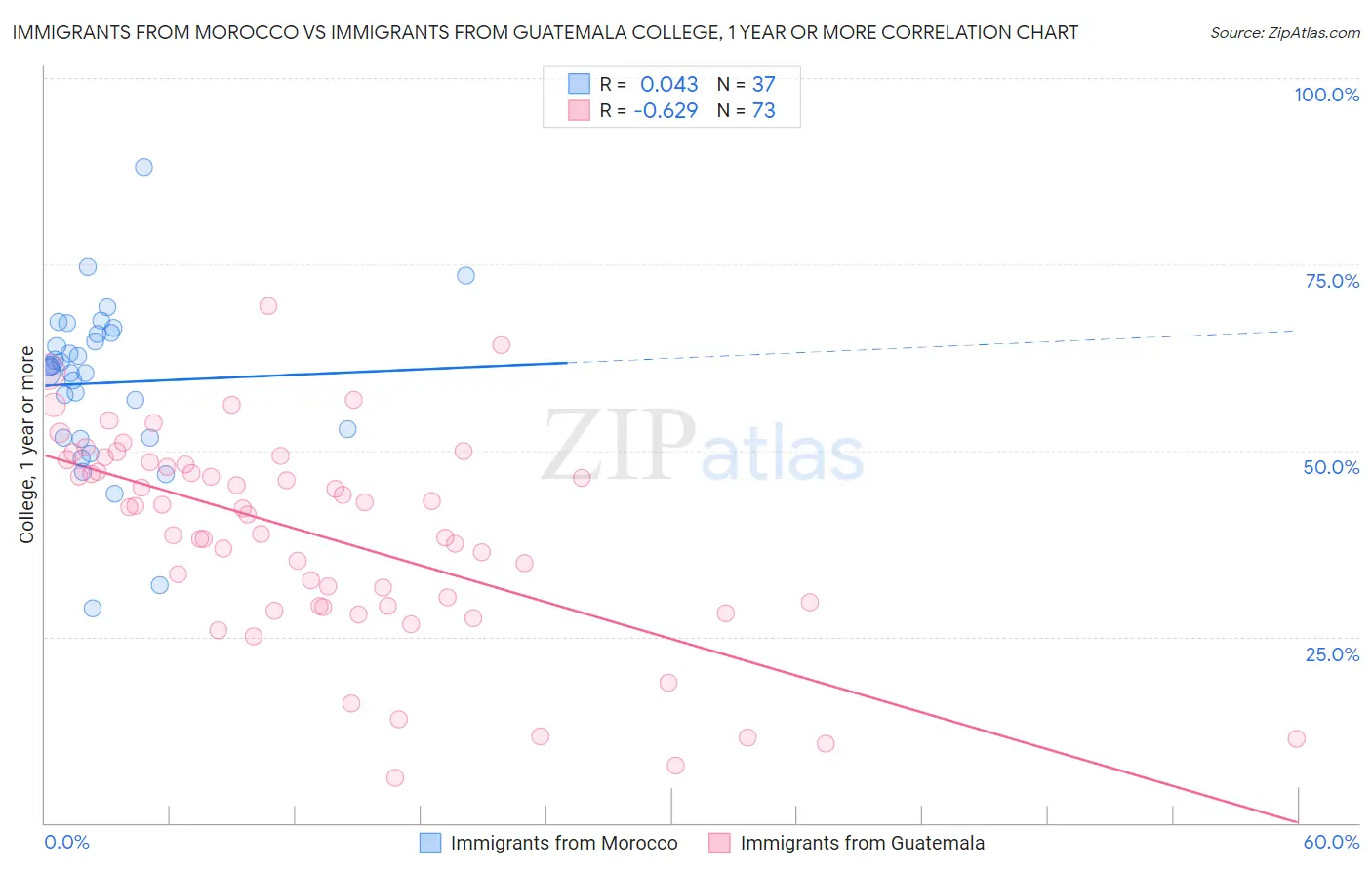 Immigrants from Morocco vs Immigrants from Guatemala College, 1 year or more