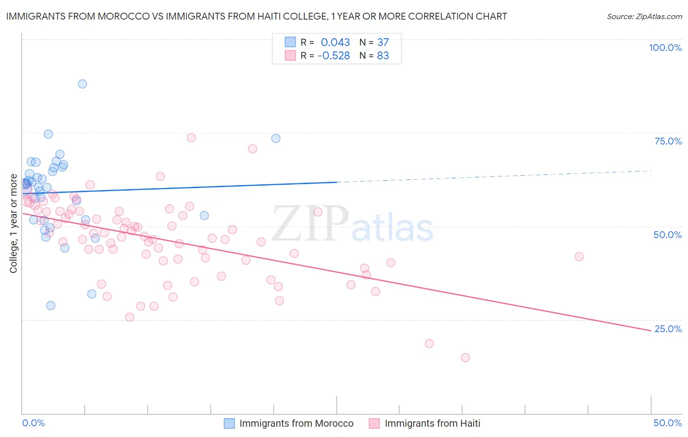 Immigrants from Morocco vs Immigrants from Haiti College, 1 year or more