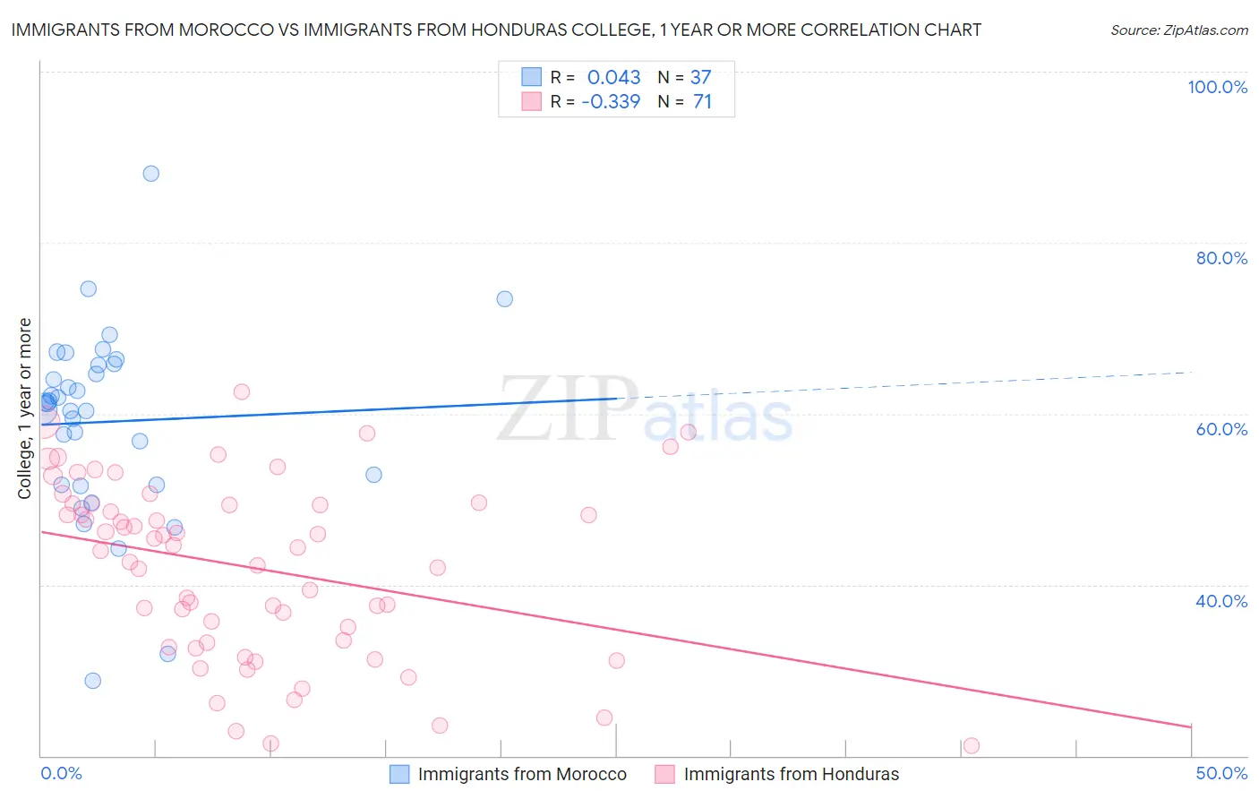 Immigrants from Morocco vs Immigrants from Honduras College, 1 year or more