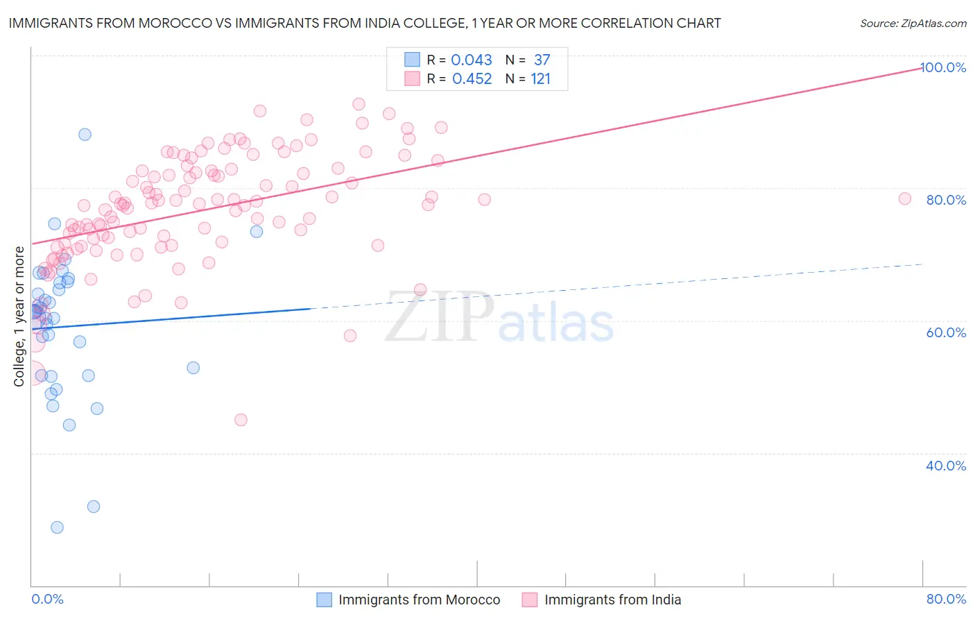 Immigrants from Morocco vs Immigrants from India College, 1 year or more