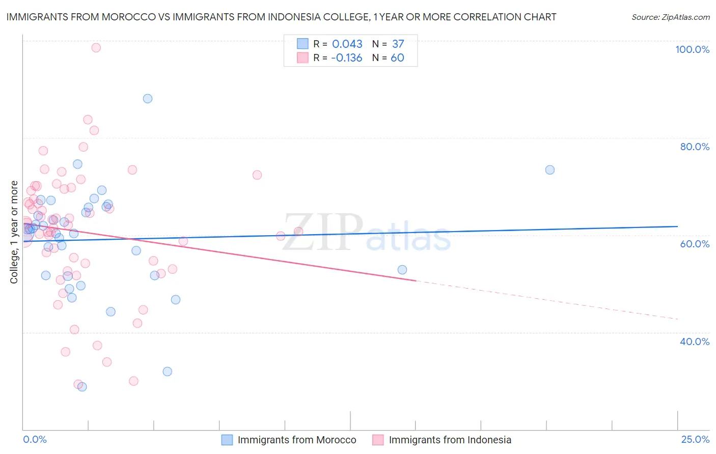 Immigrants from Morocco vs Immigrants from Indonesia College, 1 year or more