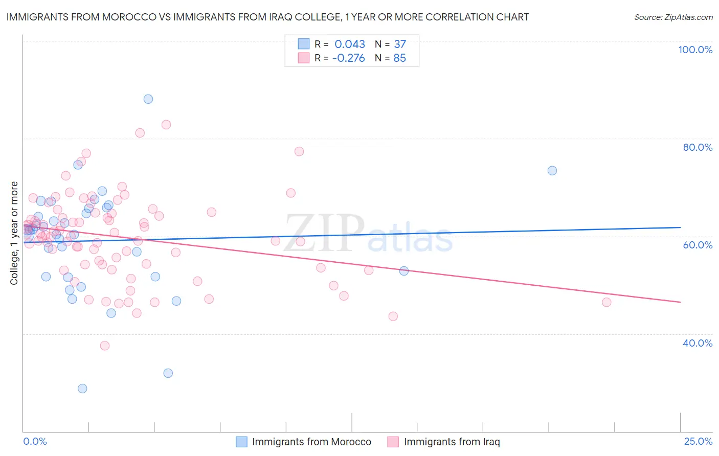 Immigrants from Morocco vs Immigrants from Iraq College, 1 year or more