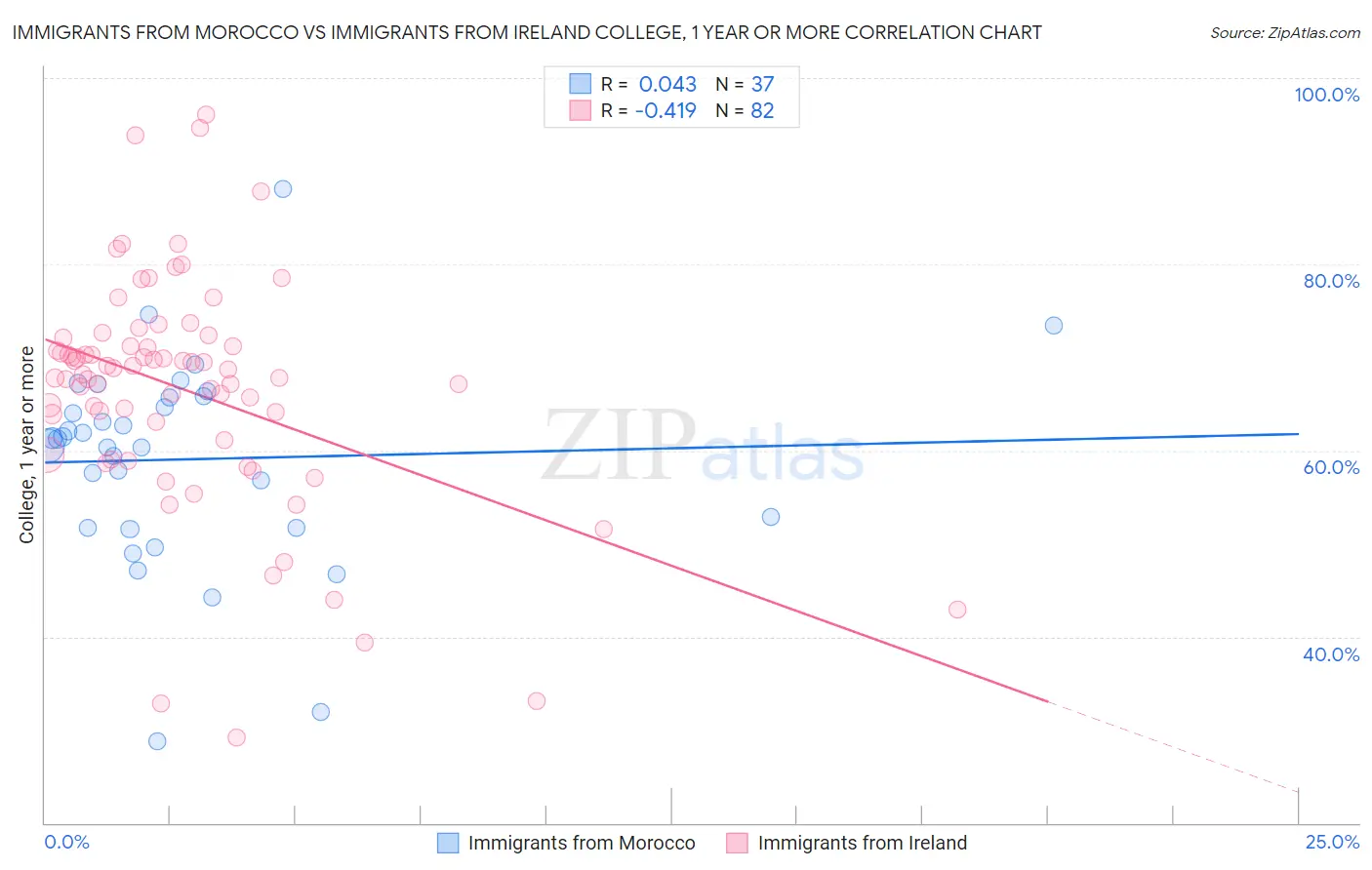 Immigrants from Morocco vs Immigrants from Ireland College, 1 year or more