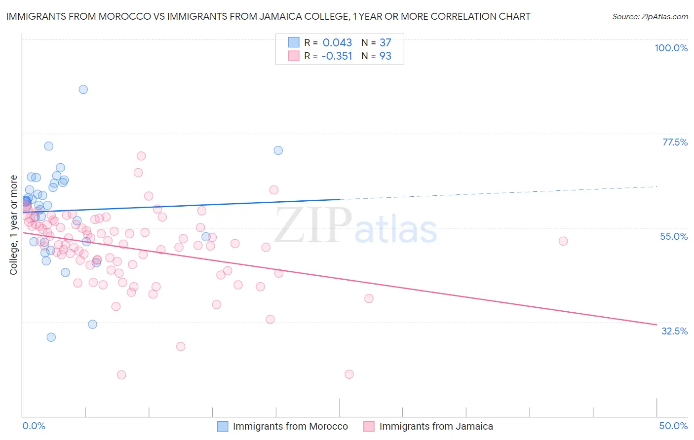 Immigrants from Morocco vs Immigrants from Jamaica College, 1 year or more